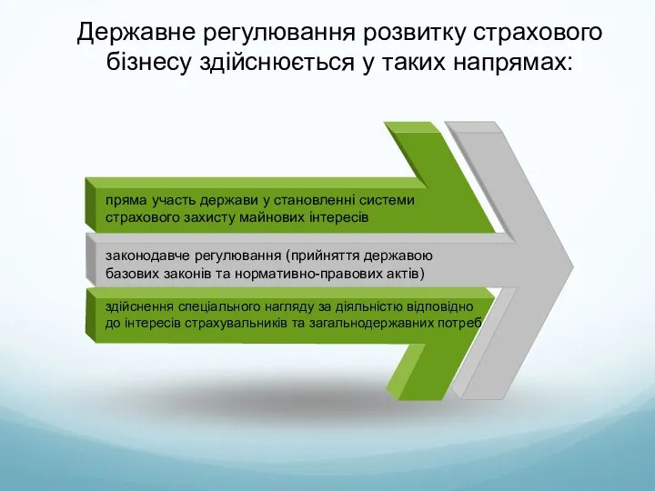 Державне регулювання розвитку страхового бізнесу здійснюється у таких напрямах: