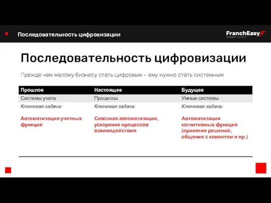 Последовательность цифровизации Прежде чем малому бизнесу стать цифровым – ему нужно стать системным Последовательность цифровизации