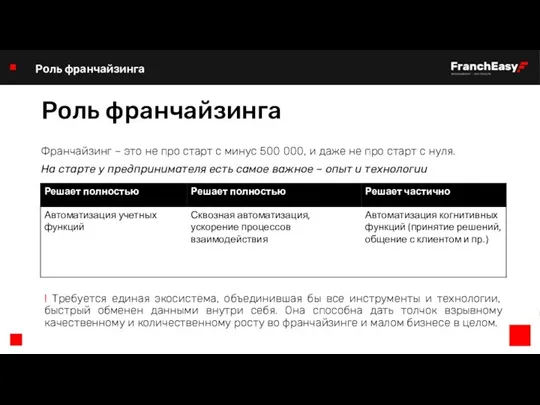 Роль франчайзинга Франчайзинг – это не про старт с минус 500