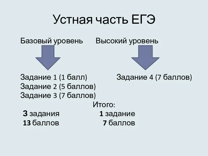 Устная часть ЕГЭ Базовый уровень Высокий уровень Задание 1 (1 балл)