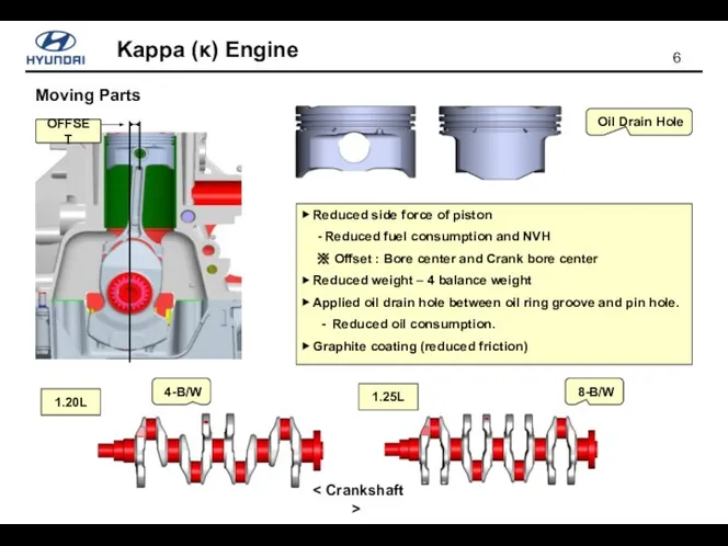 ▶ Reduced side force of piston - Reduced fuel consumption and