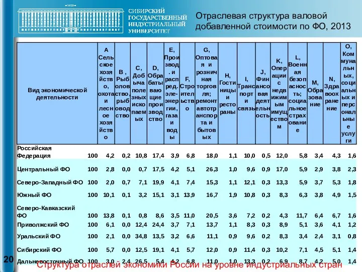 Отраслевая структура валовой добавленной стоимости по ФО, 2013 Структура отраслей экономики России на уровне индустриальных стран