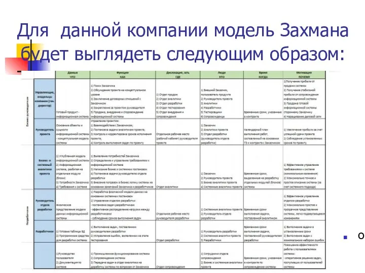 Для данной компании модель Захмана будет выглядеть следующим образом: о