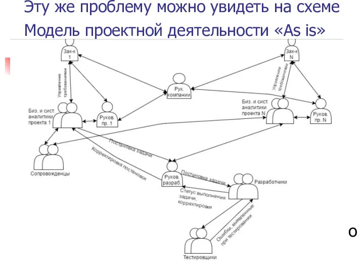 Эту же проблему можно увидеть на схеме Модель проектной деятельности «As is» о