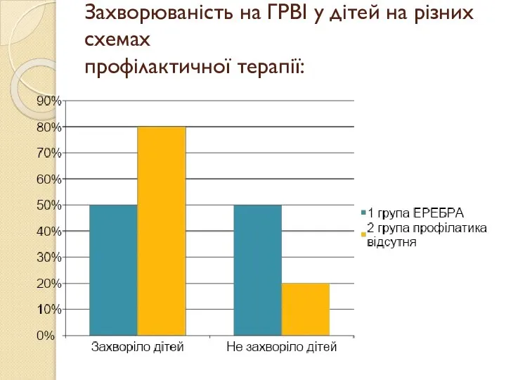 Захворюваність на ГРВІ у дітей на різних схемах профілактичної терапії: