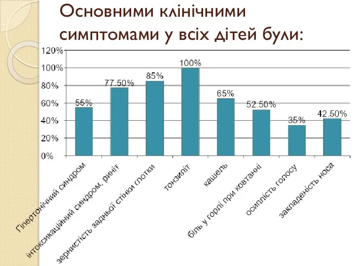 Основними клінічними симптомами у всіх дітей були: