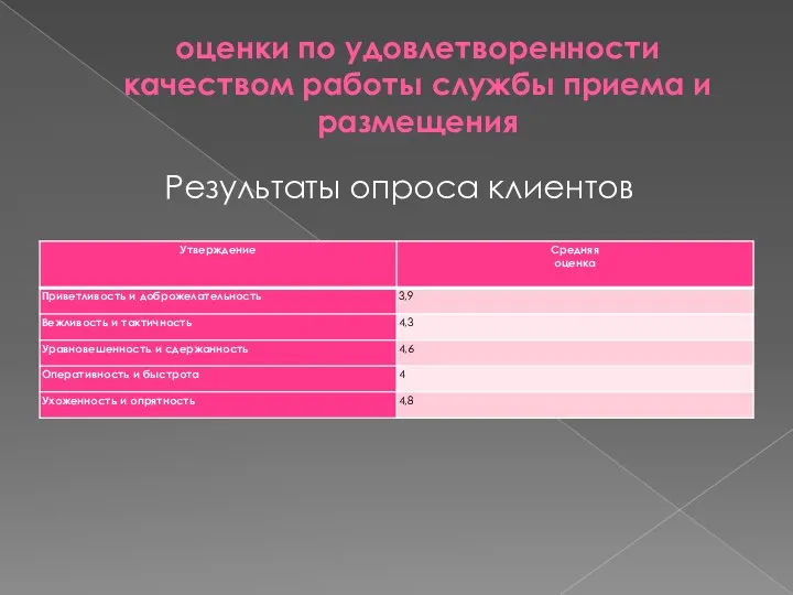 оценки по удовлетворенности качеством работы службы приема и размещения Результаты опроса клиентов