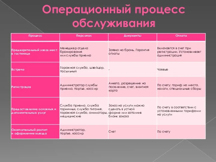 Операционный процесс обслуживания