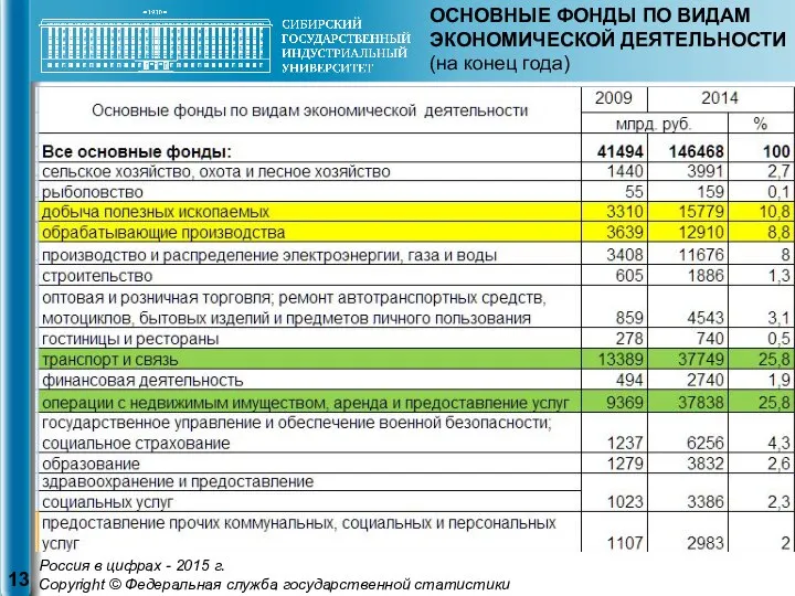 ОСНОВНЫЕ ФОНДЫ ПО ВИДАМ ЭКОНОМИЧЕСКОЙ ДЕЯТЕЛЬНОСТИ (на конец года) Россия в