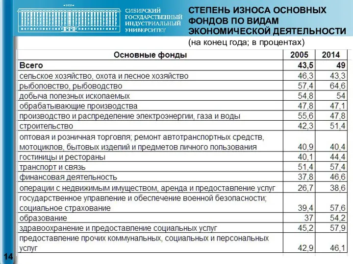 СТЕПЕНЬ ИЗНОСА ОСНОВНЫХ ФОНДОВ ПО ВИДАМ ЭКОНОМИЧЕСКОЙ ДЕЯТЕЛЬНОСТИ (на конец года; в процентах)