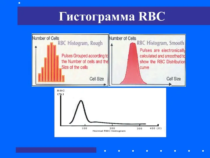 Гистограмма RBC