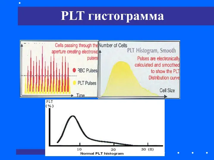 PLT гистограмма