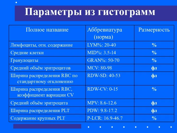 Параметры из гистограмм