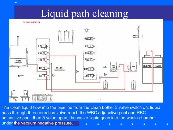 Liquid path cleaning The clean liquid flow into the pipeline from