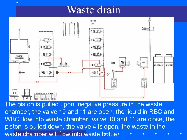 Waste drain The piston is pulled upon, negative pressure in the