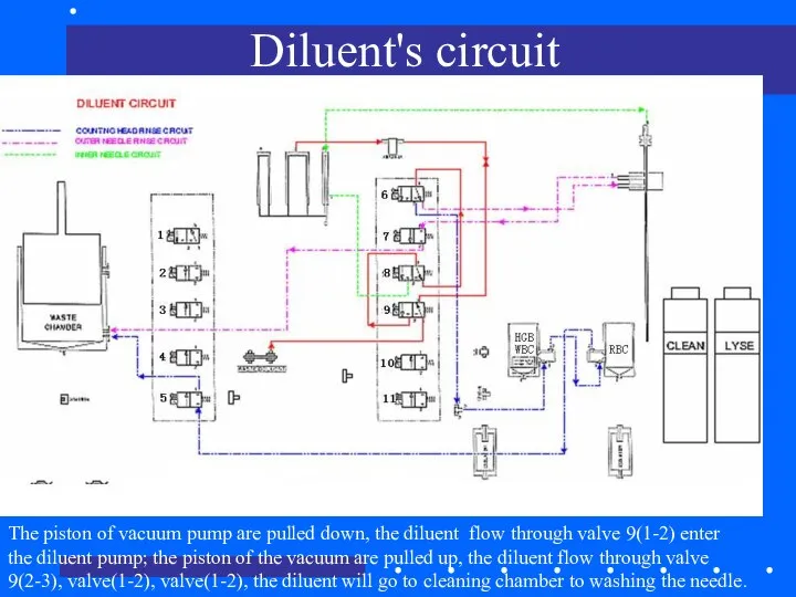 Diluent's circuit The piston of vacuum pump are pulled down, the