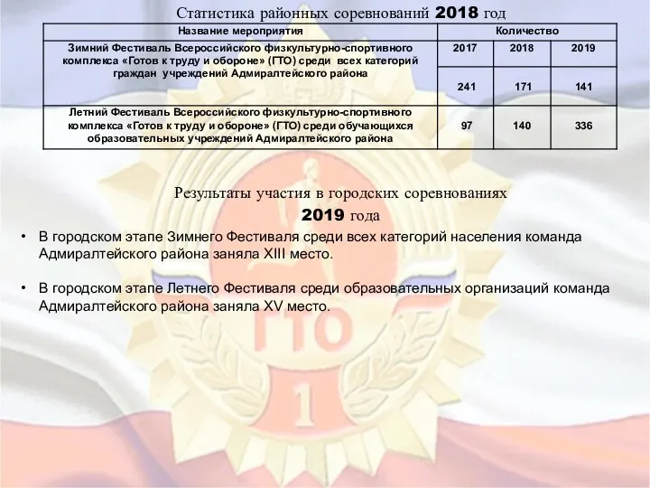 Статистика районных соревнований 2018 год Результаты участия в городских соревнованиях 2019