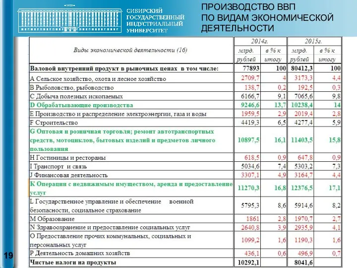 ПРОИЗВОДСТВО ВВП ПО ВИДАМ ЭКОНОМИЧЕСКОЙ ДЕЯТЕЛЬНОСТИ