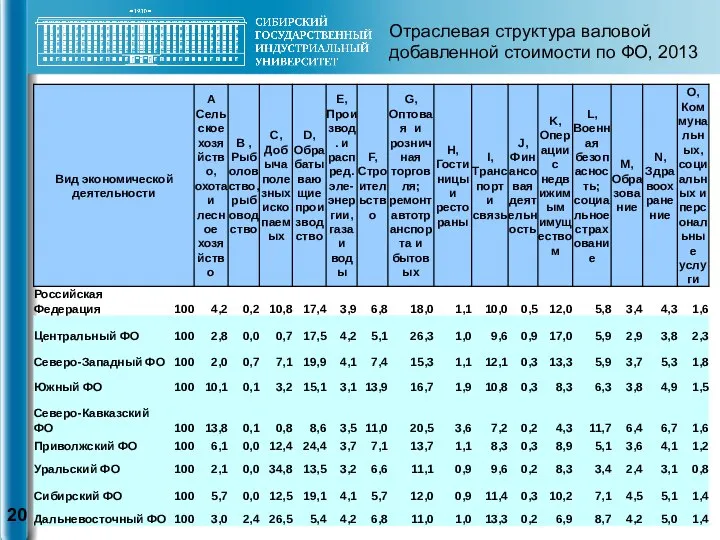 Отраслевая структура валовой добавленной стоимости по ФО, 2013