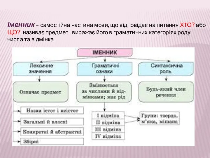 Іменник – самостійна частина мови, що відповідає на питання ХТО? або