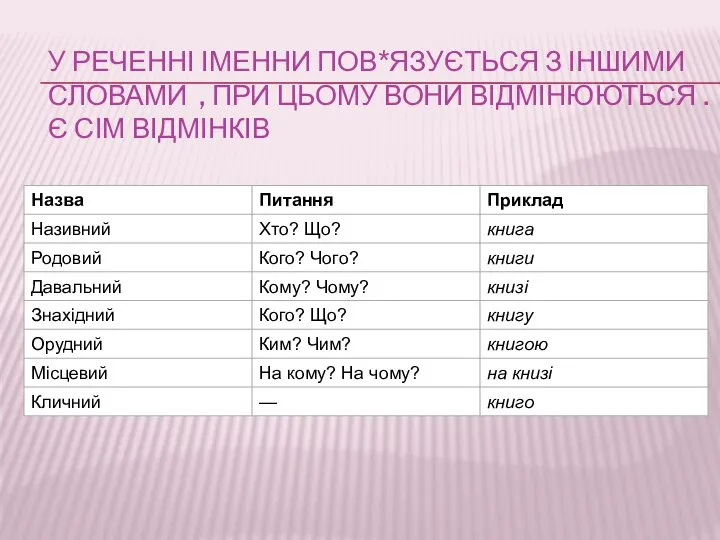 У РЕЧЕННІ ІМЕННИ ПОВ*ЯЗУЄТЬСЯ З ІНШИМИ СЛОВАМИ , ПРИ ЦЬОМУ ВОНИ ВІДМІНЮЮТЬСЯ . Є СІМ ВІДМІНКІВ