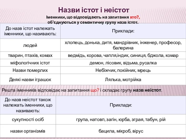 Назви істот і неістот Іменники, що відповідають на запитання хто?, об'єднуються