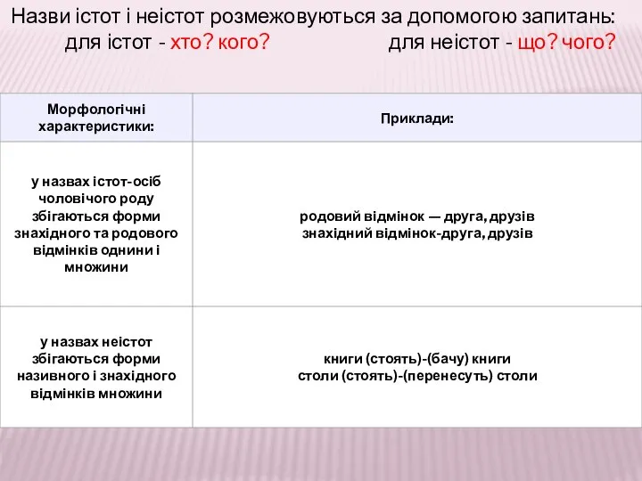 Назви істот і неістот розмежовуються за допомогою запитань: для істот -