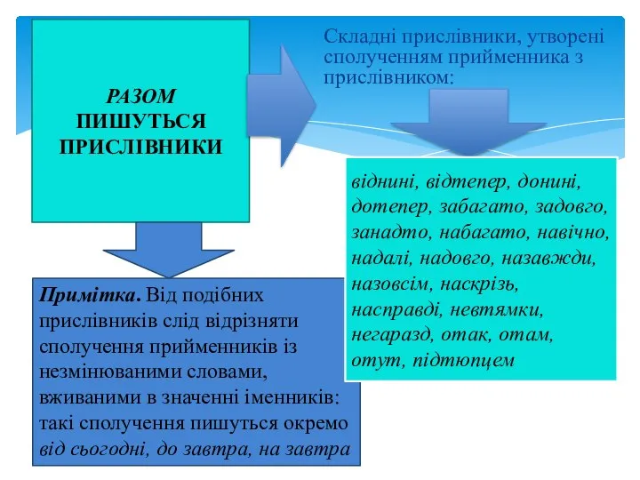 Складні прислівники, утворені сполученням прийменника з прислівником: РАЗОМ ПИШУТЬСЯ ПРИСЛІВНИКИ Примітка.