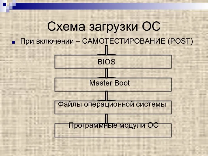Схема загрузки ОС При включении – САМОТЕСТИРОВАНИЕ (POST) BIOS Master Boot