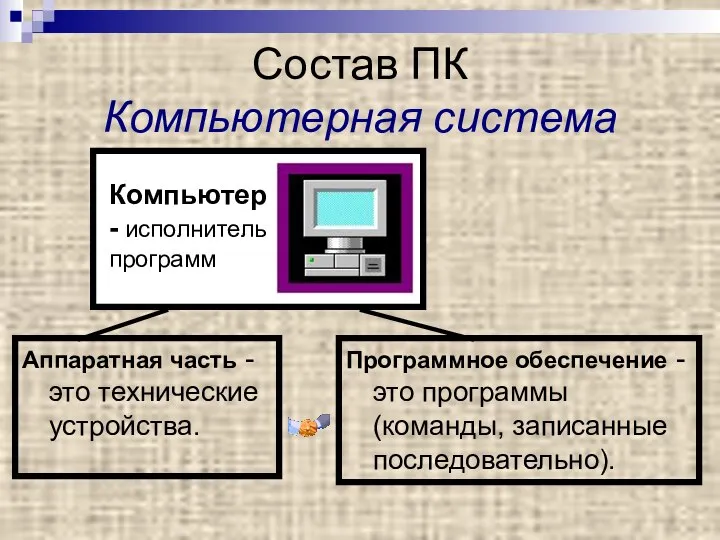 Состав ПК Компьютерная система Аппаратная часть - это технические устройства. Программное