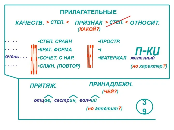 ПРИЛАГАТЕЛЬНЫЕ КАЧЕСТВ. ПРИЗНАК ОТНОСИТ. (КАКОЙ?) > СТЕП. > СТЕП. Н Е