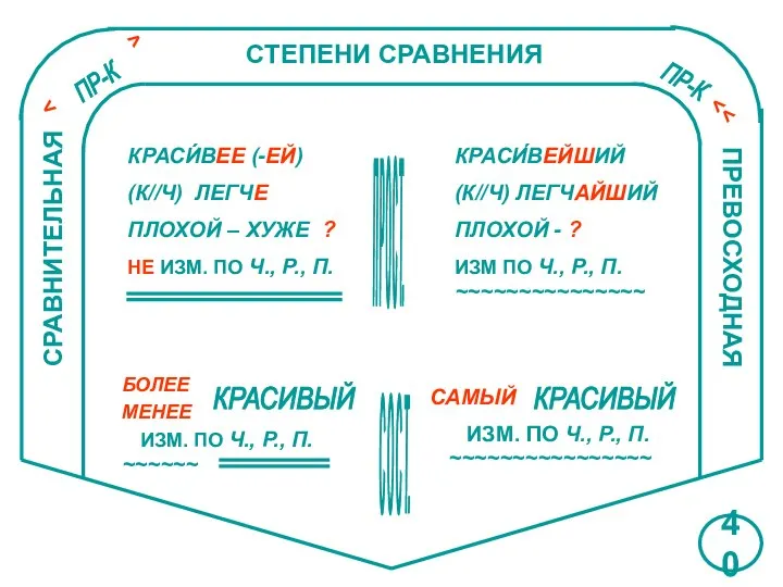 СТЕПЕНИ СРАВНЕНИЯ СРАВНИТЕЛЬНАЯ ПРЕВОСХОДНАЯ П Р О С Т. С О