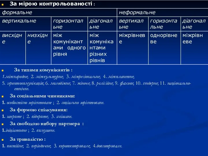 За мірою контрольованості : За типами комунікантів : 1.міжнародне; 2. міжкультурне;