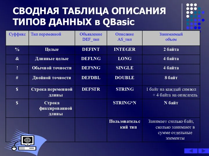 СВОДНАЯ ТАБЛИЦА ОПИСАНИЯ ТИПОВ ДАННЫХ в QBasic