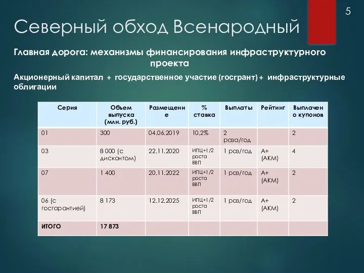 Северный обход Всенародный Главная дорога: механизмы финансирования инфраструктурного проекта Акционерный капитал