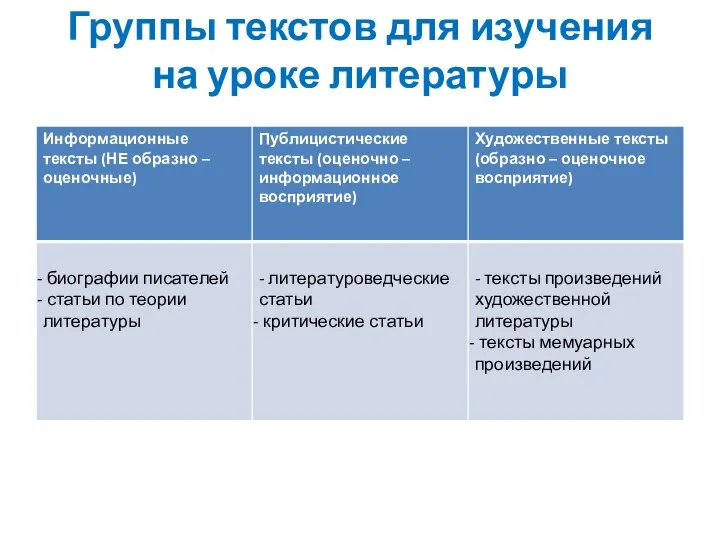 Группы текстов для изучения на уроке литературы