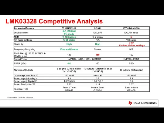 LMK03328 Competitive Analysis