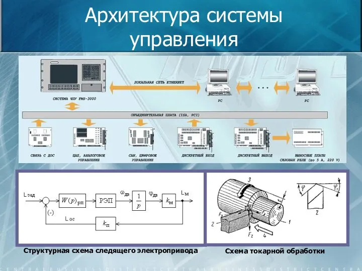 Архитектура системы управления Структурная схема следящего электропривода Схема токарной обработки