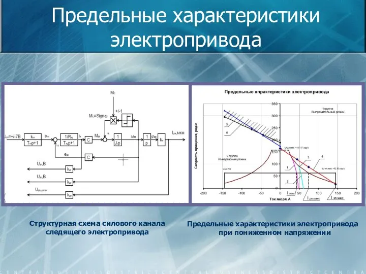 Предельные характеристики электропривода Структурная схема силового канала следящего электропривода Предельные характеристики электропривода при пониженном напряжении