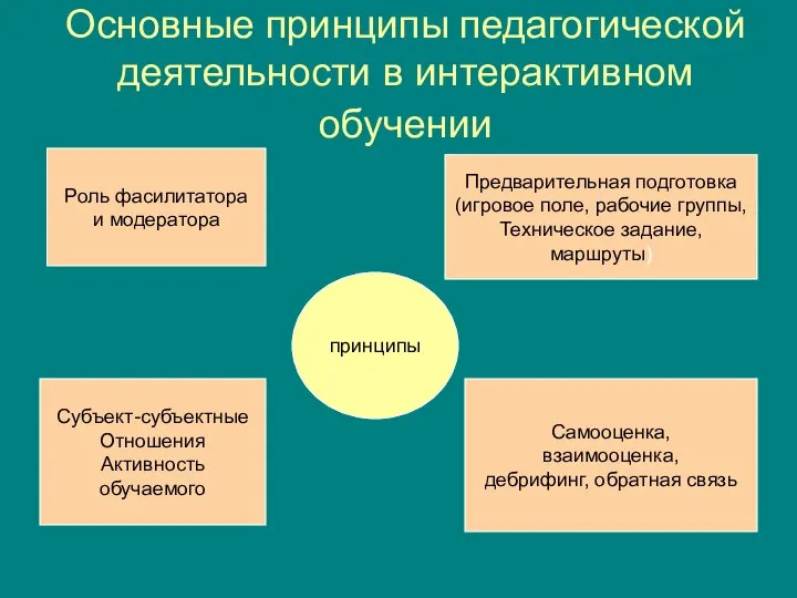 Основные принципы педагогической деятельности в интерактивном обучении принципы Роль фасилитатора и