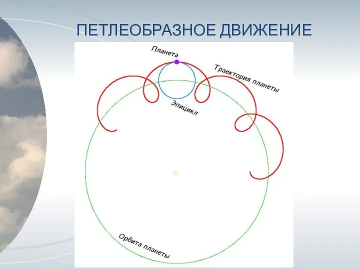 ПЕТЛЕОБРАЗНОЕ ДВИЖЕНИЕ ПЛАНЕТ