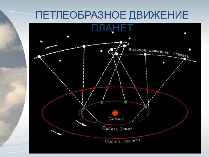 ПЕТЛЕОБРАЗНОЕ ДВИЖЕНИЕ ПЛАНЕТ