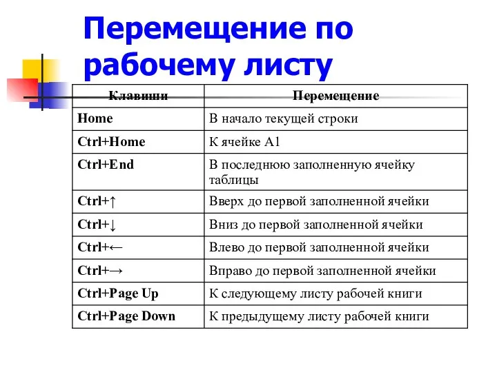 Перемещение по рабочему листу