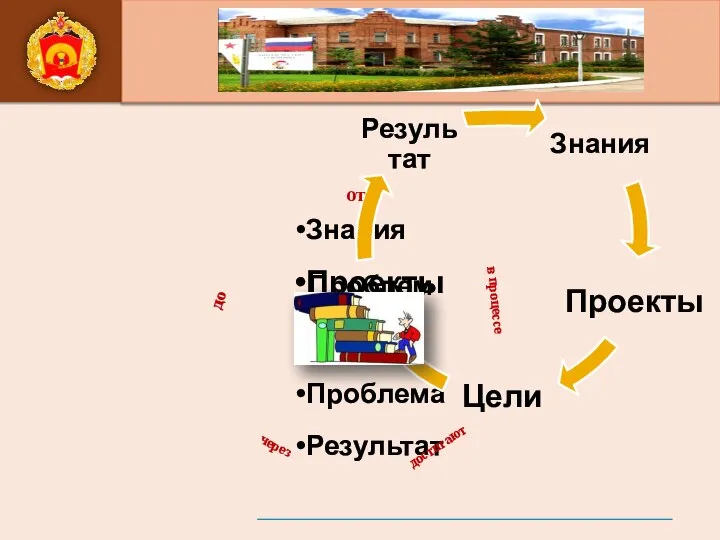 Знания Проекты Цели Проблема Результат от в процессе достигают через до