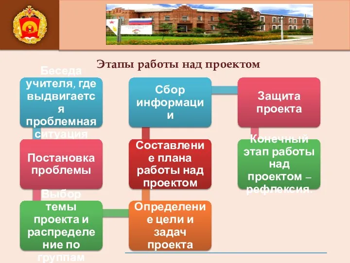 Этапы работы над проектом