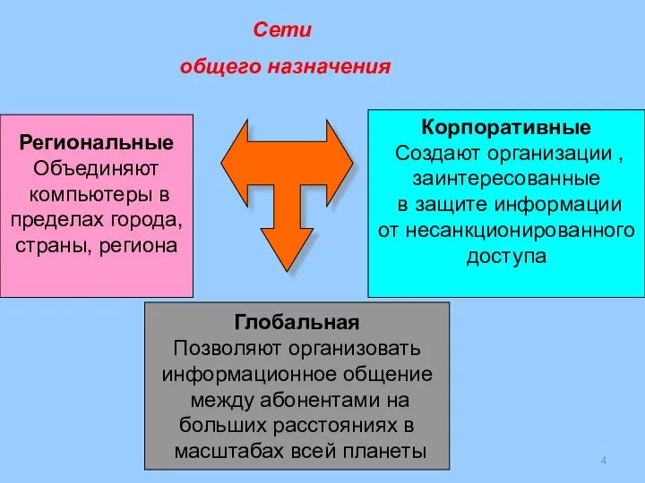 Сети общего назначения Глобальная Позволяют организовать информационное общение между абонентами на