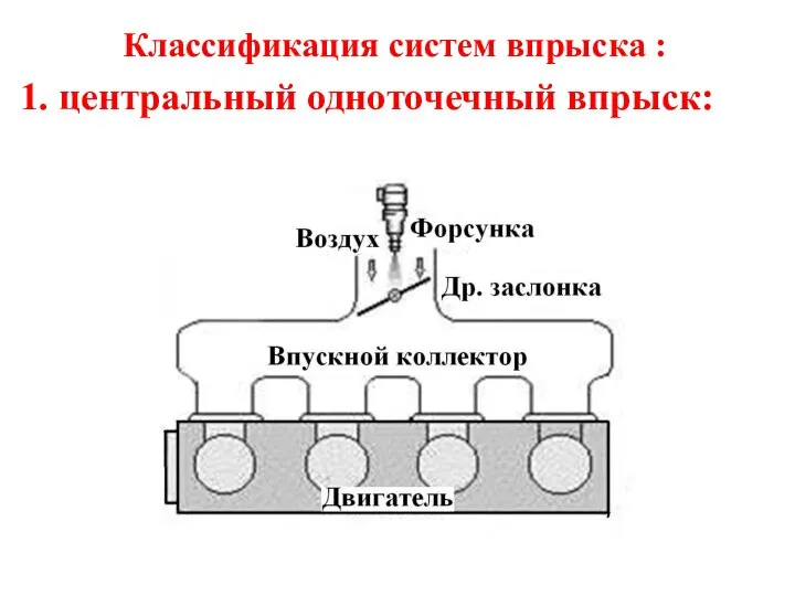 Классификация систем впрыска : 1. центральный одноточечный впрыск: