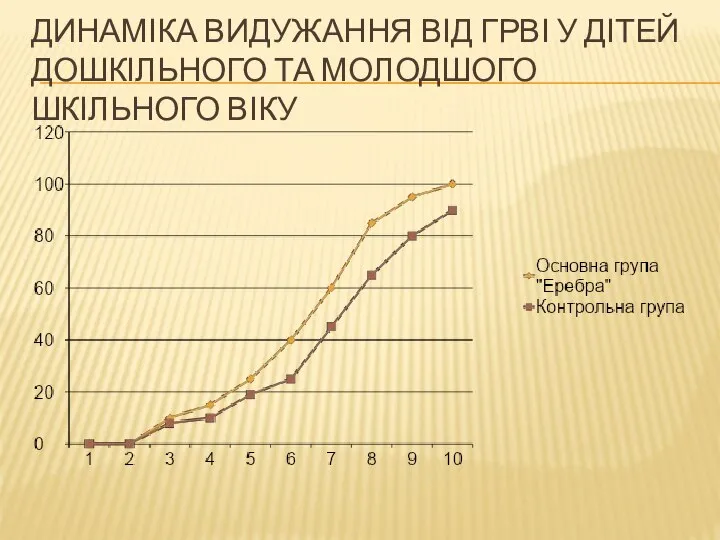 ДИНАМІКА ВИДУЖАННЯ ВІД ГРВІ У ДІТЕЙ ДОШКІЛЬНОГО ТА МОЛОДШОГО ШКІЛЬНОГО ВІКУ