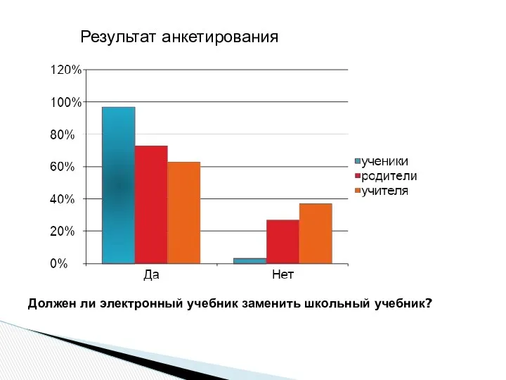 Должен ли электронный учебник заменить школьный учебник? Результат анкетирования