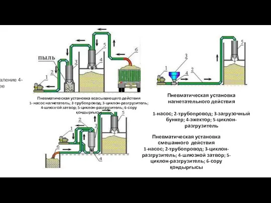 Пневматическая установка нагнетательного действия 1-насос; 2-трубопровод; 3-загрузочный бункер; 4-эжектор; 5-циклон-разгрузитель Пневматическая